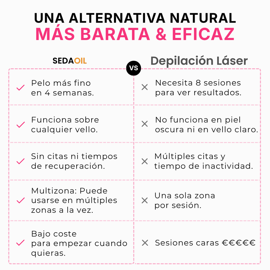 SEDAOIL - Aceite Reductor del Vello